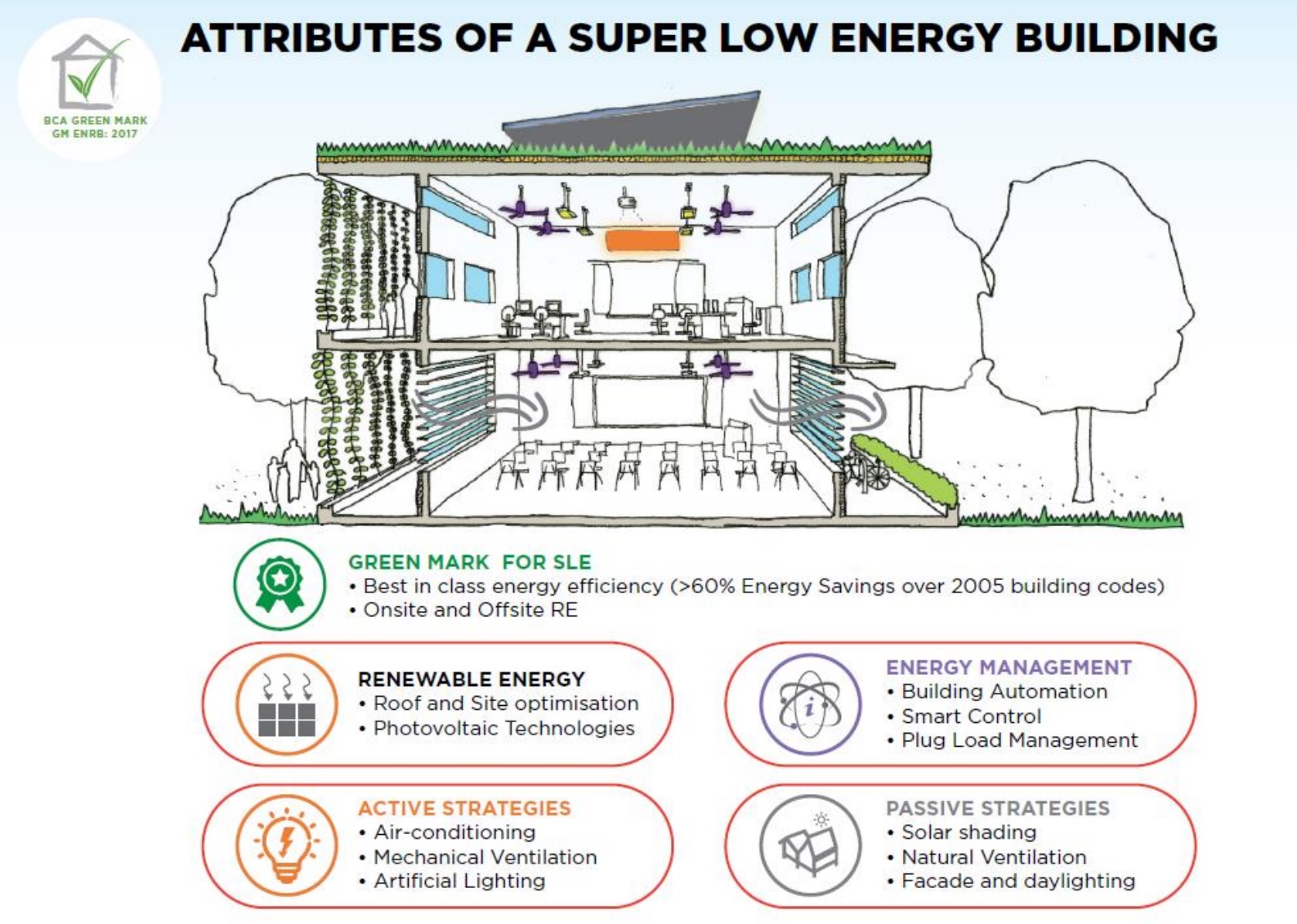 BCA Drives the Next Generation of Green Buildings - The Super Low Energy Buildings
