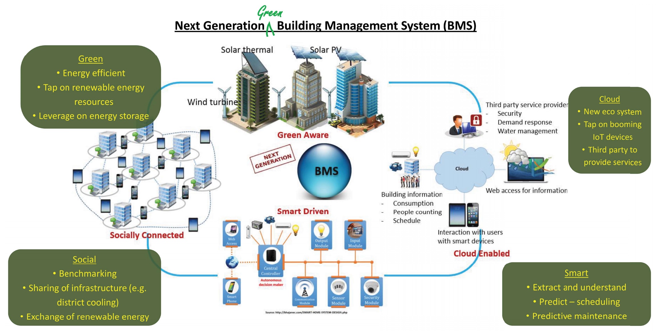 Green Building Management System An Open IoT Platform Approach SLEB